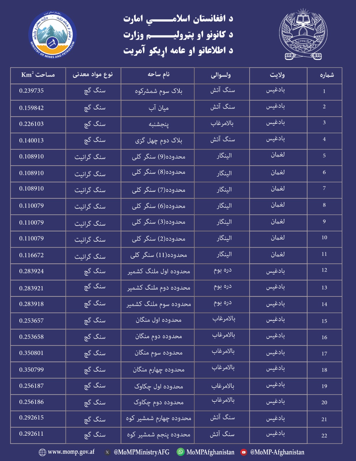 اعلان داوطلبی معدنکاری به مقیاس کوچک